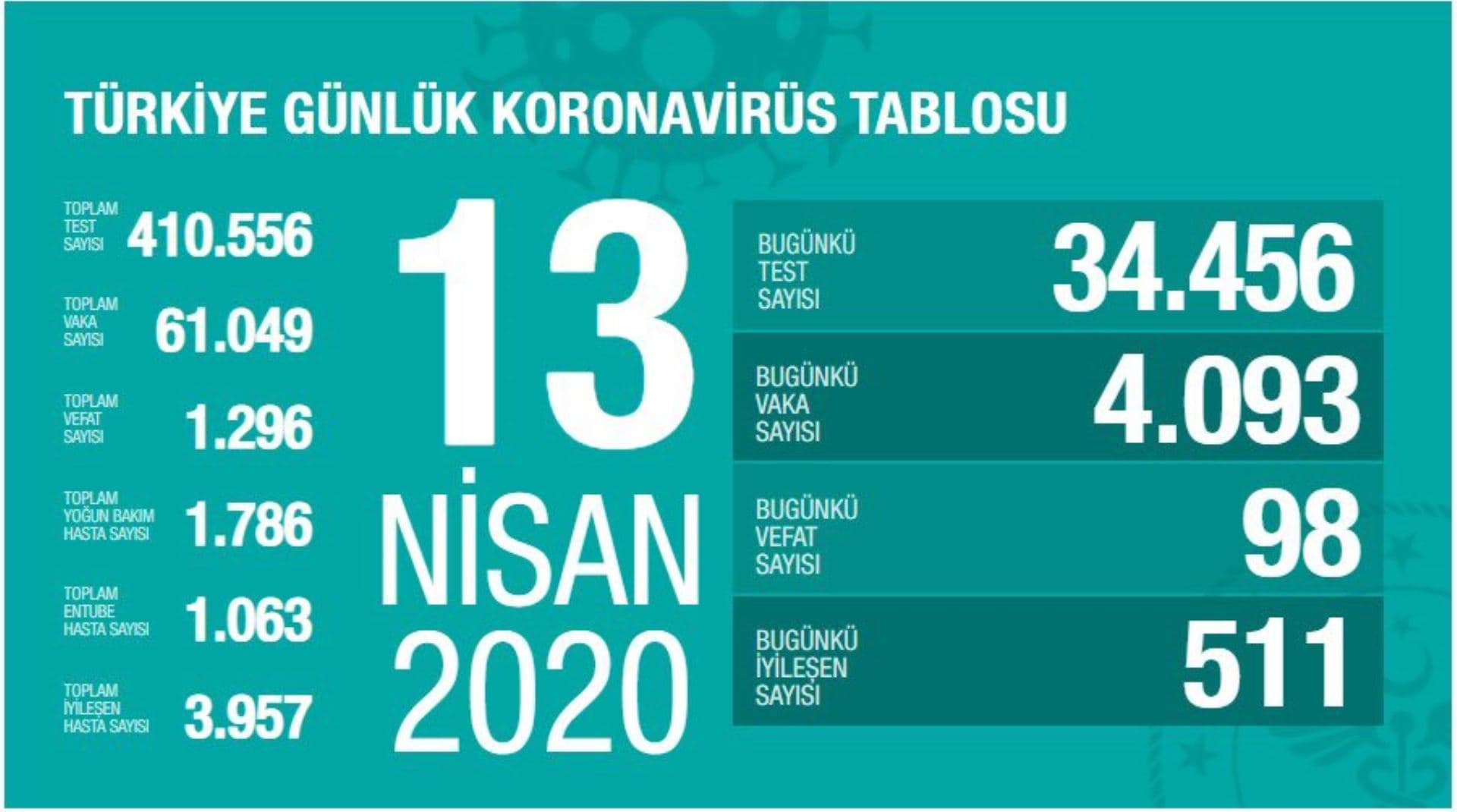 13 Nisan Koronavirüs Tablosu